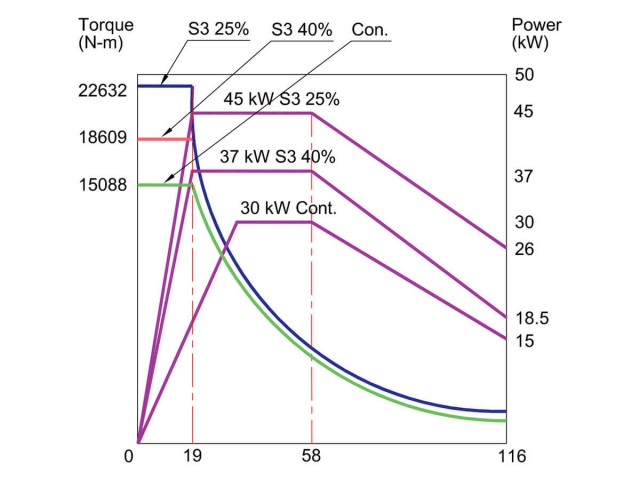 SC石田鑽機系列 cnc 車削 Fanuc 主軸馬達功率