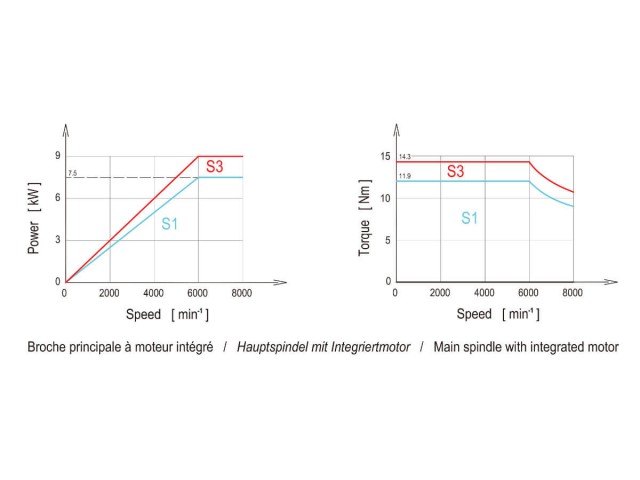Main spindle with integrated motor