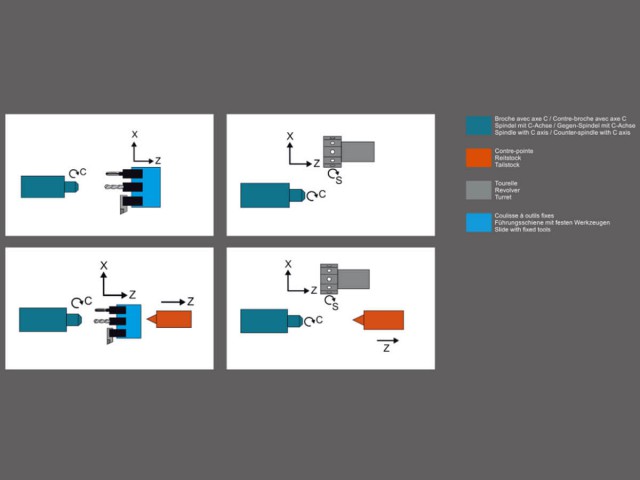 Possible Configurations