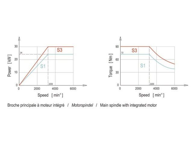 Main spindle with integrated motor
