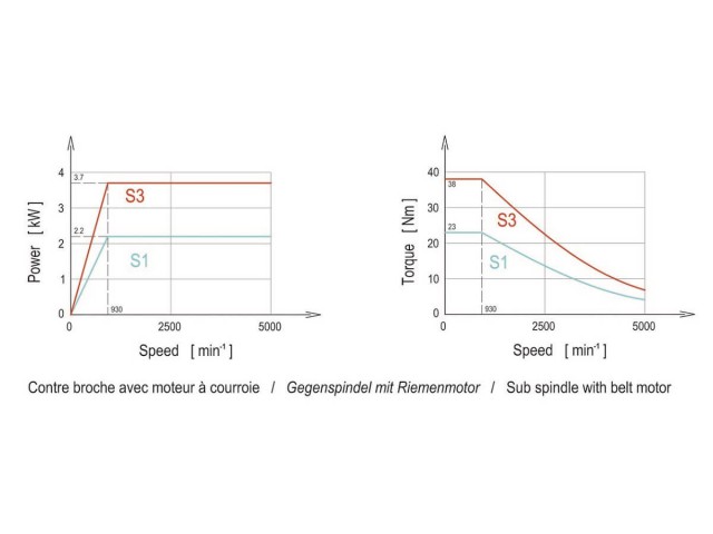 Sub spindle with belt motor